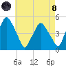 Richmond tide chart for Sunday, August 8, 2021