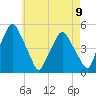 Richmond tide chart for Monday, August 9, 2021