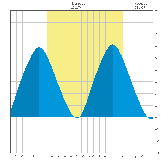 Richmond tide chart for Friday, September 10, 2021