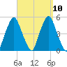 Richmond tide chart for Friday, September 10, 2021