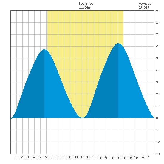 Richmond tide chart for Saturday, September 11, 2021