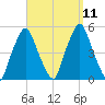 Richmond tide chart for Saturday, September 11, 2021