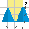 Richmond tide chart for Sunday, September 12, 2021