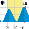Richmond tide chart for Monday, September 13, 2021