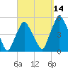 Richmond tide chart for Tuesday, September 14, 2021