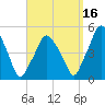 Richmond tide chart for Thursday, September 16, 2021
