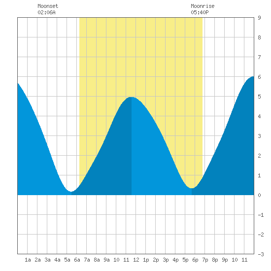 Richmond tide chart for Friday, September 17, 2021