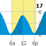 Richmond tide chart for Friday, September 17, 2021
