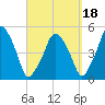 Richmond tide chart for Saturday, September 18, 2021