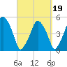 Richmond tide chart for Sunday, September 19, 2021
