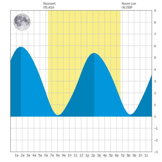 Richmond tide chart for Monday, September 20, 2021