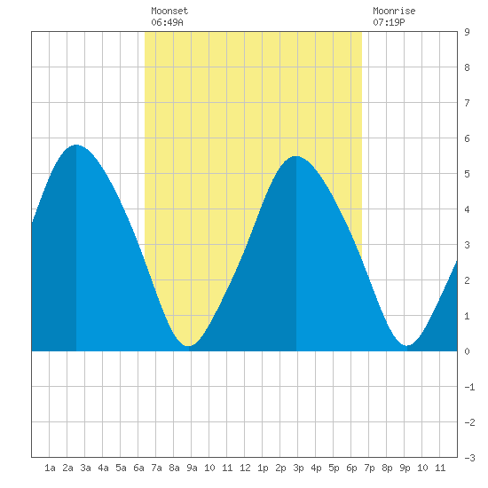 Richmond tide chart for Tuesday, September 21, 2021