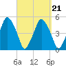 Richmond tide chart for Tuesday, September 21, 2021