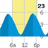 Richmond tide chart for Thursday, September 23, 2021
