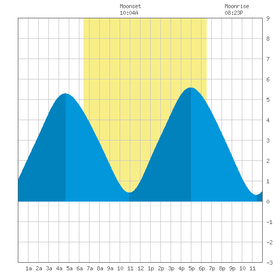 Richmond tide chart for Friday, September 24, 2021