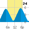 Richmond tide chart for Friday, September 24, 2021