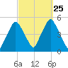 Richmond tide chart for Saturday, September 25, 2021
