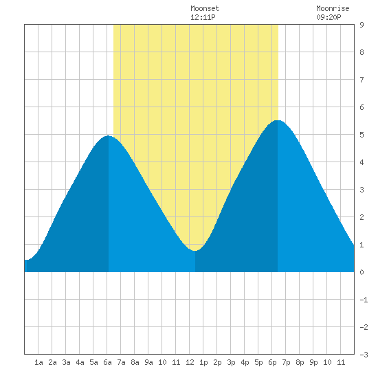 Richmond tide chart for Sunday, September 26, 2021