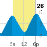 Richmond tide chart for Sunday, September 26, 2021