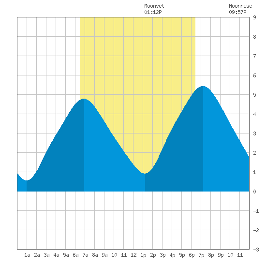 Richmond tide chart for Monday, September 27, 2021