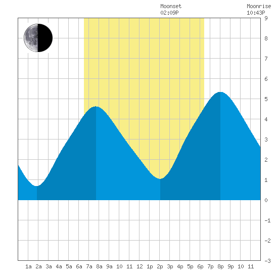 Richmond tide chart for Tuesday, September 28, 2021