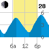 Richmond tide chart for Tuesday, September 28, 2021