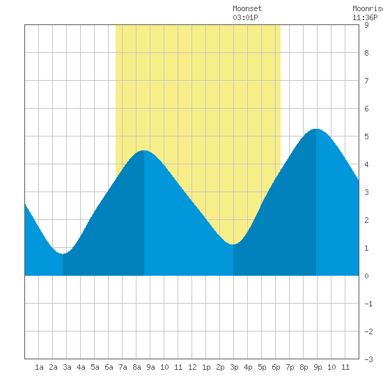 Richmond tide chart for Wednesday, September 29, 2021