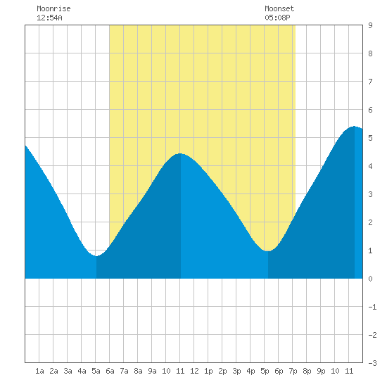 Richmond tide chart for Thursday, September 2, 2021