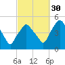 Richmond tide chart for Thursday, September 30, 2021