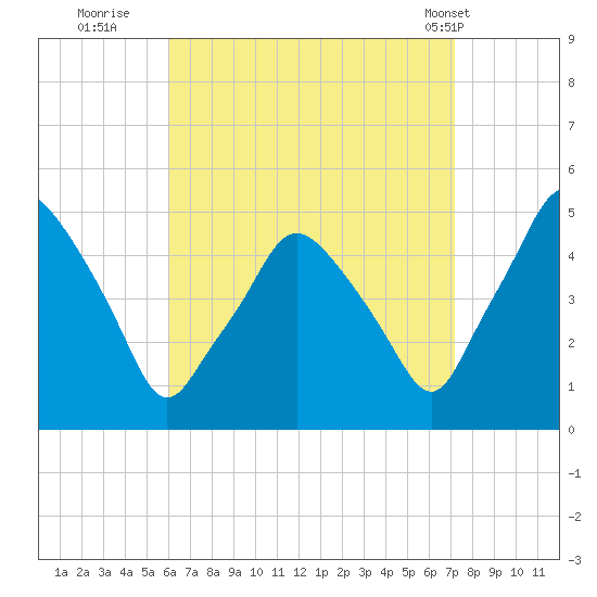 Richmond tide chart for Friday, September 3, 2021