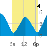 Richmond tide chart for Saturday, September 4, 2021