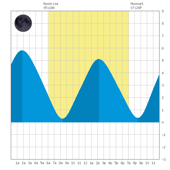 Richmond tide chart for Monday, September 6, 2021
