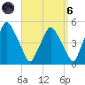 Richmond tide chart for Monday, September 6, 2021