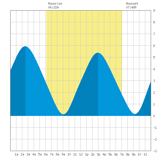 Richmond tide chart for Tuesday, September 7, 2021