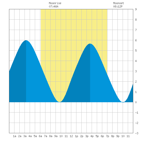 Richmond tide chart for Wednesday, September 8, 2021