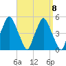 Richmond tide chart for Wednesday, September 8, 2021
