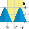 Richmond tide chart for Thursday, September 9, 2021