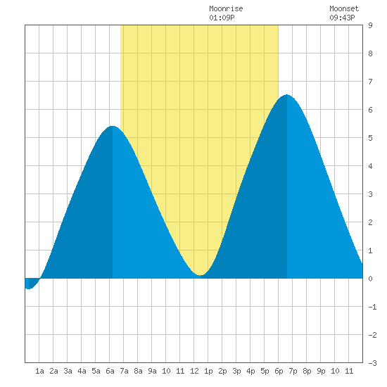 Richmond tide chart for Monday, October 11, 2021