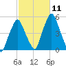 Richmond tide chart for Monday, October 11, 2021