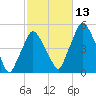 Richmond tide chart for Wednesday, October 13, 2021