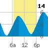 Richmond tide chart for Thursday, October 14, 2021