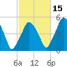 Richmond tide chart for Friday, October 15, 2021