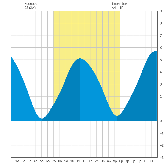 Richmond tide chart for Saturday, October 16, 2021