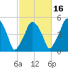 Richmond tide chart for Saturday, October 16, 2021
