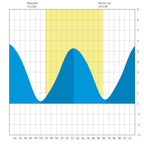 Richmond tide chart for Sunday, October 17, 2021