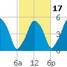 Richmond tide chart for Sunday, October 17, 2021