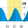 Richmond tide chart for Monday, October 18, 2021