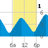 Richmond tide chart for Friday, October 1, 2021