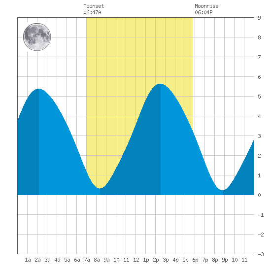 Richmond tide chart for Wednesday, October 20, 2021