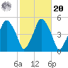 Richmond tide chart for Wednesday, October 20, 2021
